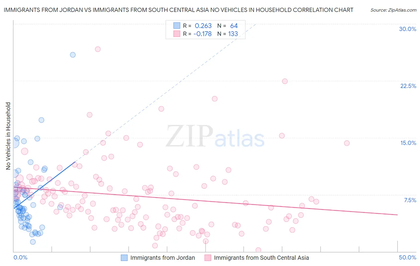 Immigrants from Jordan vs Immigrants from South Central Asia No Vehicles in Household