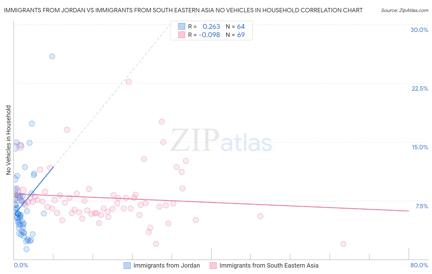 Immigrants from Jordan vs Immigrants from South Eastern Asia No Vehicles in Household