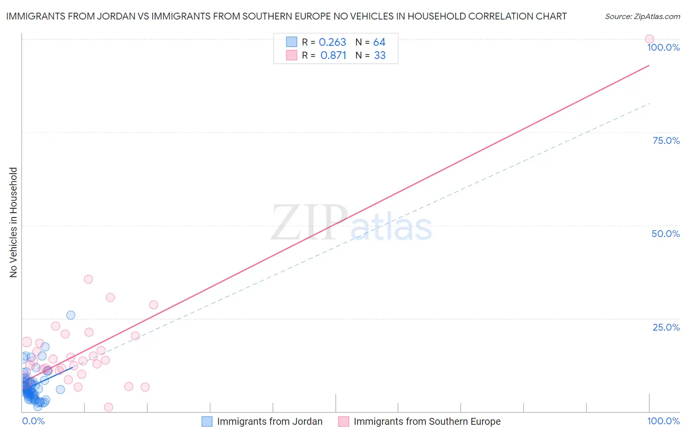 Immigrants from Jordan vs Immigrants from Southern Europe No Vehicles in Household