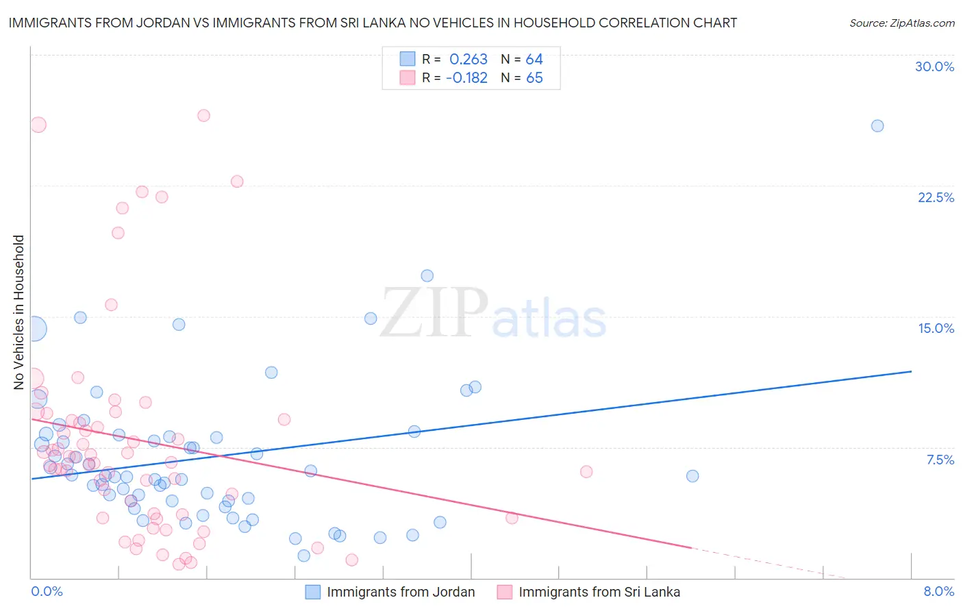 Immigrants from Jordan vs Immigrants from Sri Lanka No Vehicles in Household