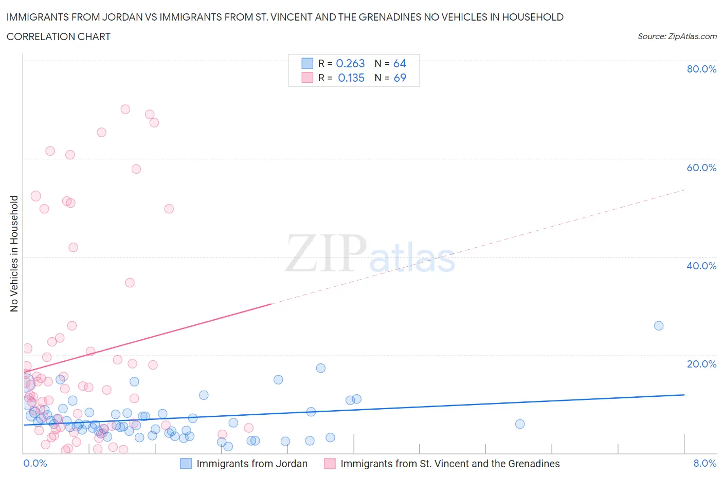 Immigrants from Jordan vs Immigrants from St. Vincent and the Grenadines No Vehicles in Household