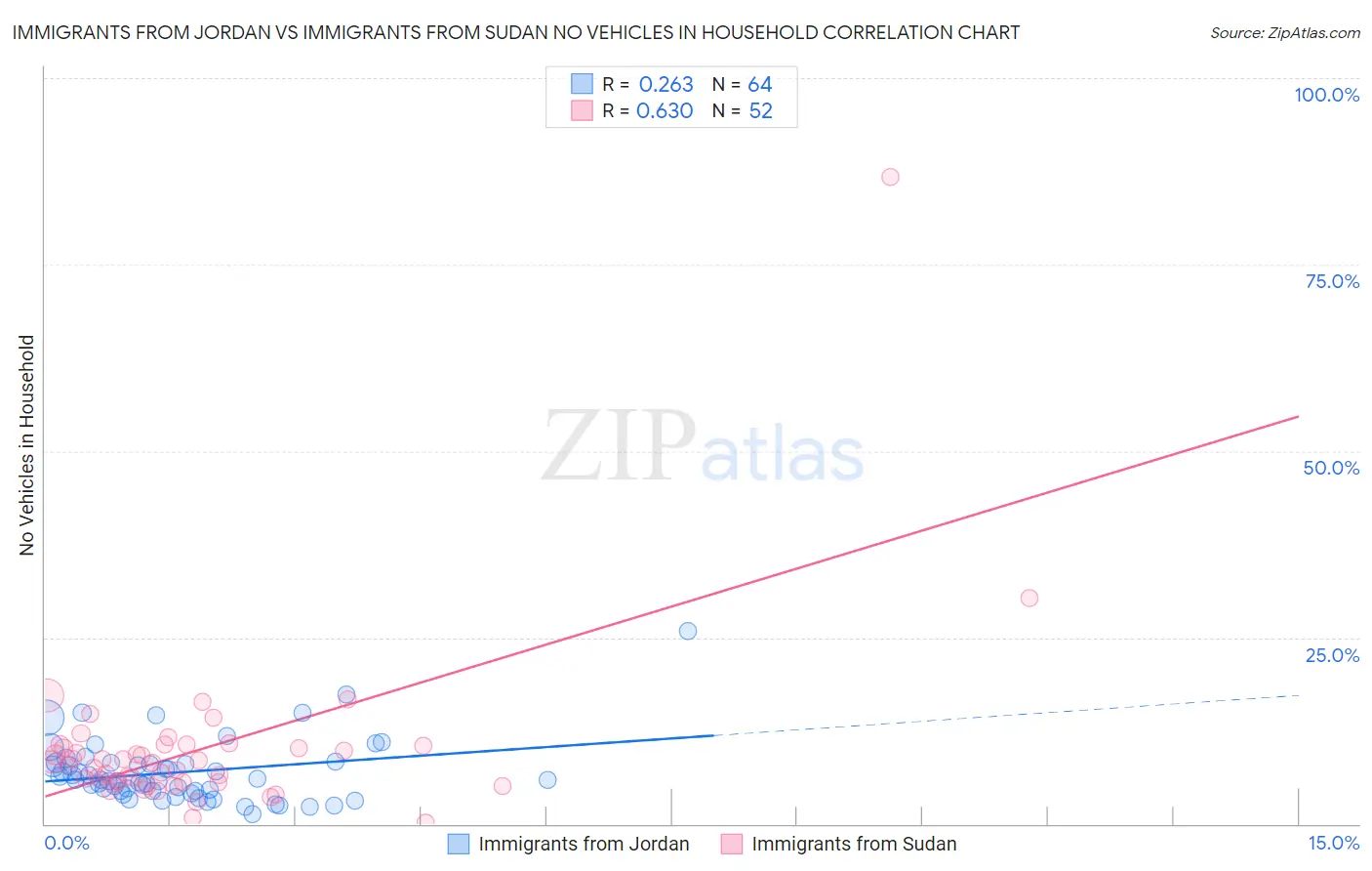 Immigrants from Jordan vs Immigrants from Sudan No Vehicles in Household