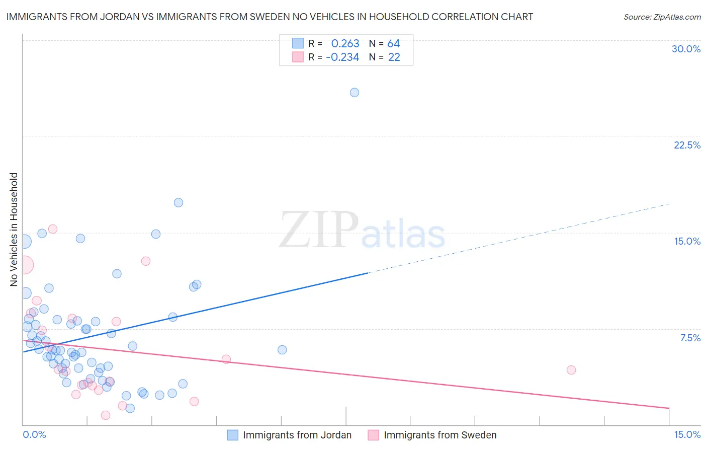 Immigrants from Jordan vs Immigrants from Sweden No Vehicles in Household