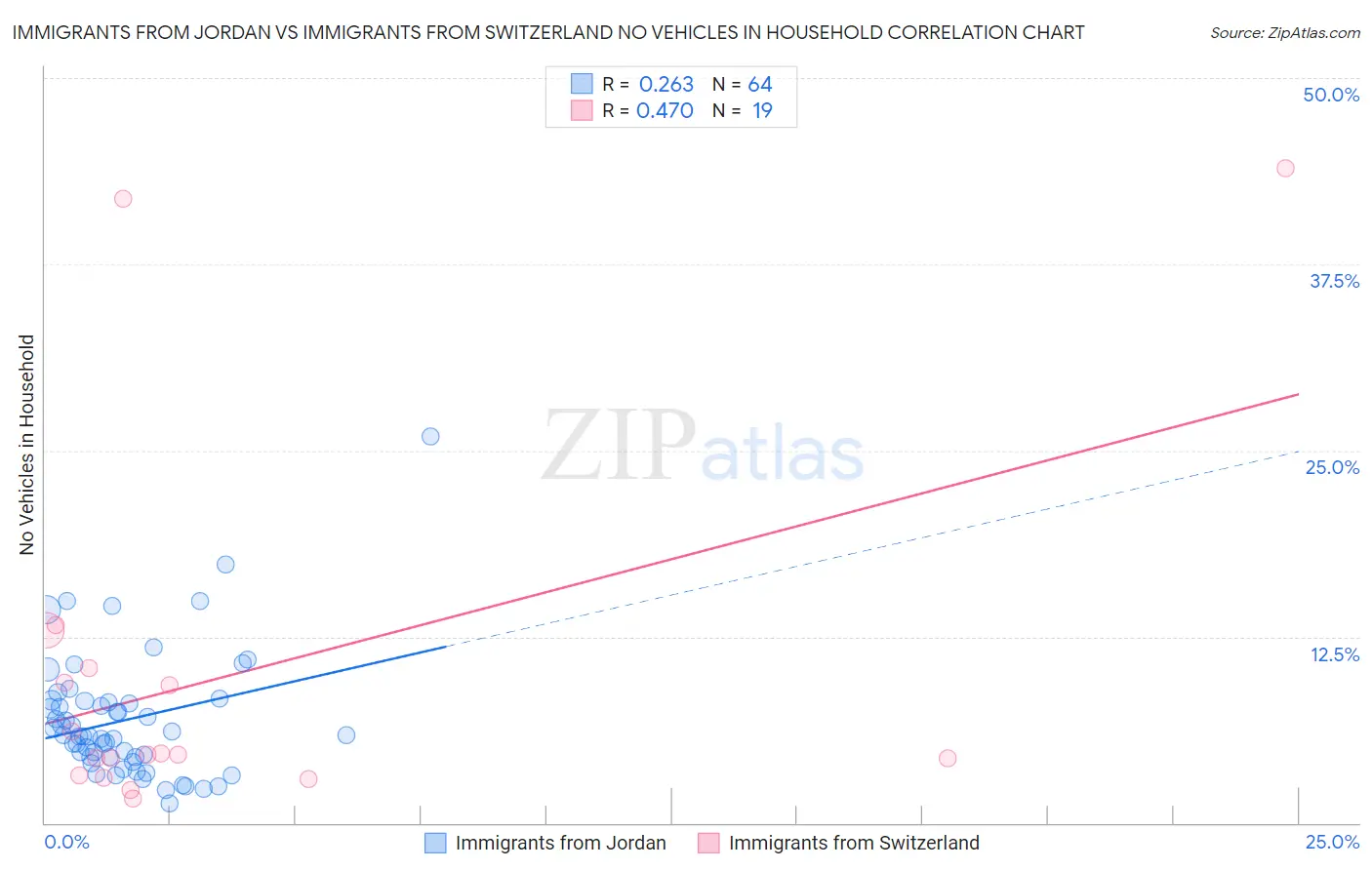 Immigrants from Jordan vs Immigrants from Switzerland No Vehicles in Household
