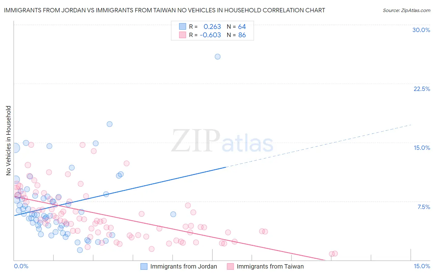 Immigrants from Jordan vs Immigrants from Taiwan No Vehicles in Household