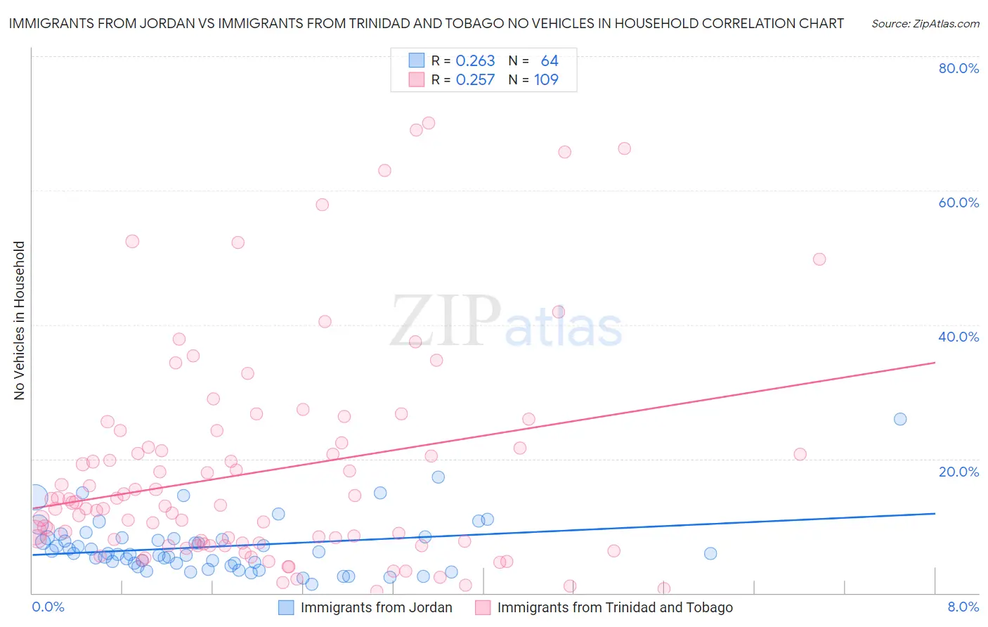 Immigrants from Jordan vs Immigrants from Trinidad and Tobago No Vehicles in Household