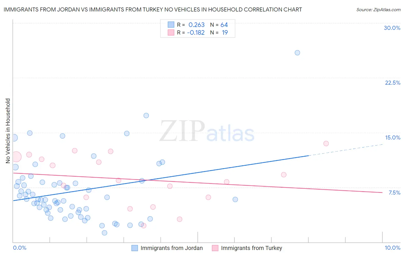 Immigrants from Jordan vs Immigrants from Turkey No Vehicles in Household