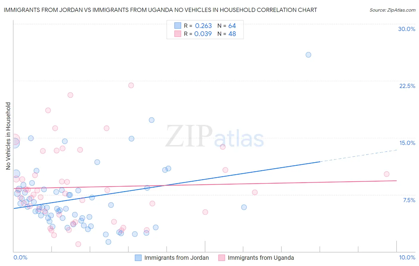 Immigrants from Jordan vs Immigrants from Uganda No Vehicles in Household