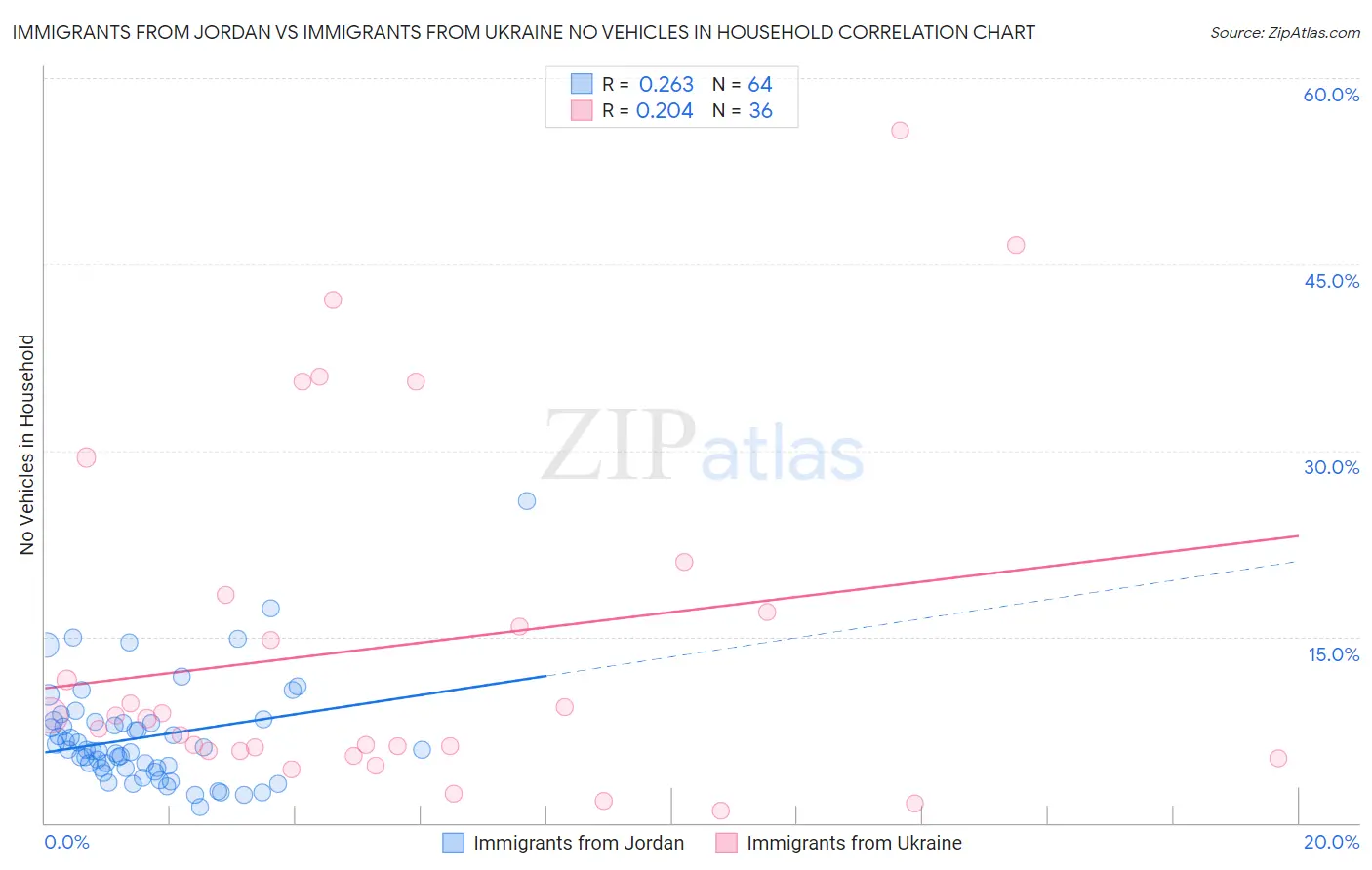 Immigrants from Jordan vs Immigrants from Ukraine No Vehicles in Household