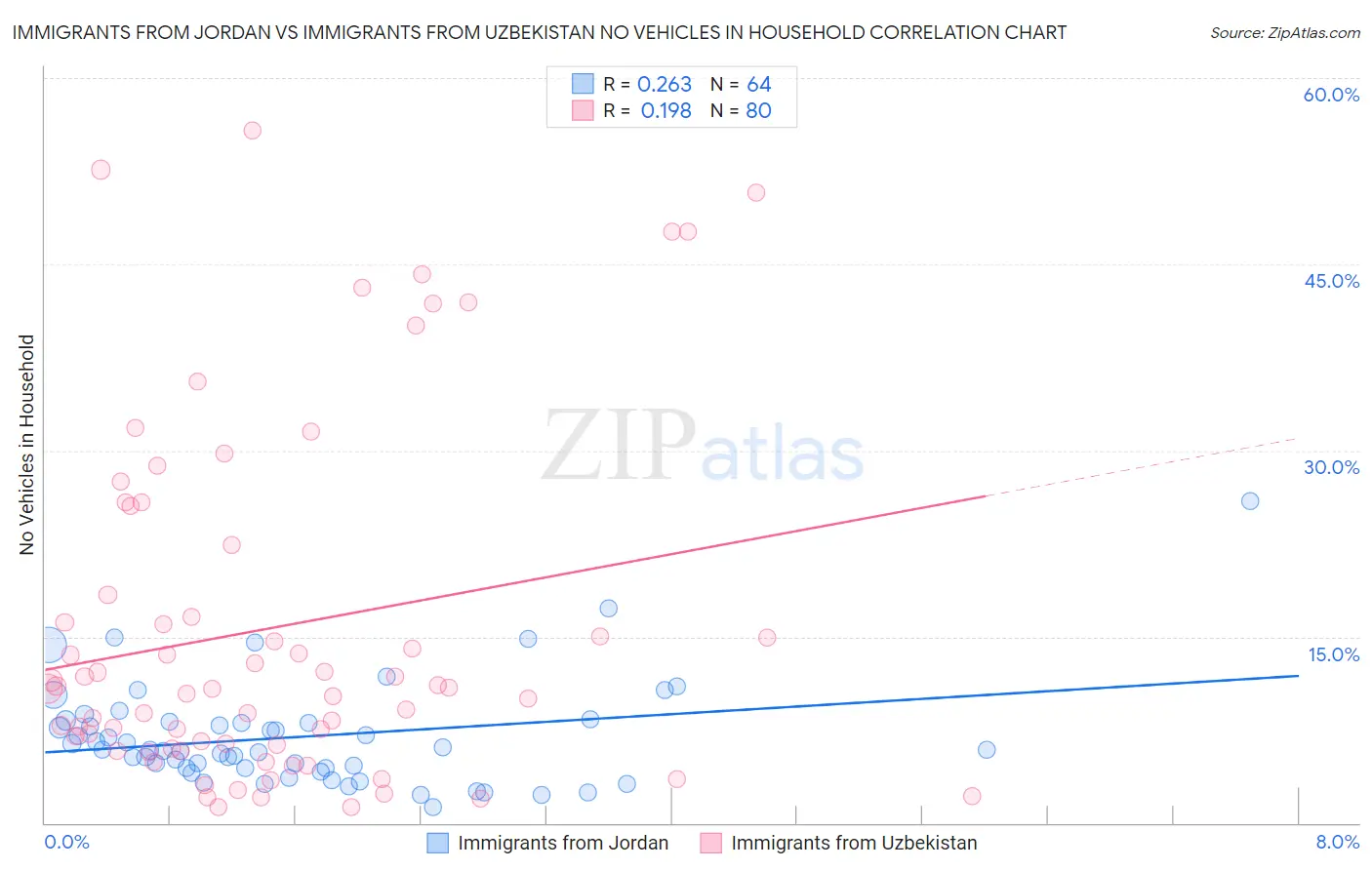 Immigrants from Jordan vs Immigrants from Uzbekistan No Vehicles in Household
