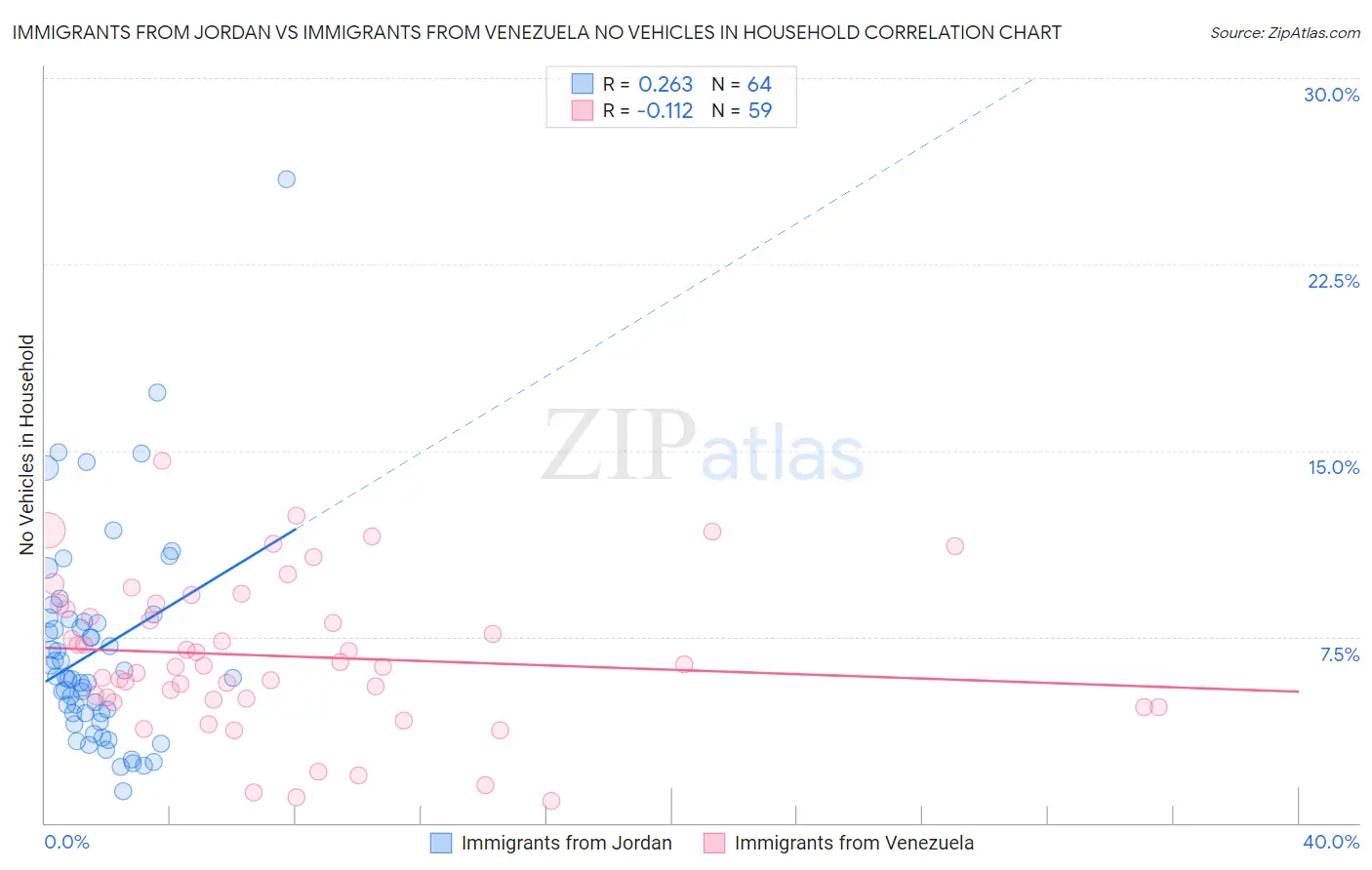 Immigrants from Jordan vs Immigrants from Venezuela No Vehicles in Household