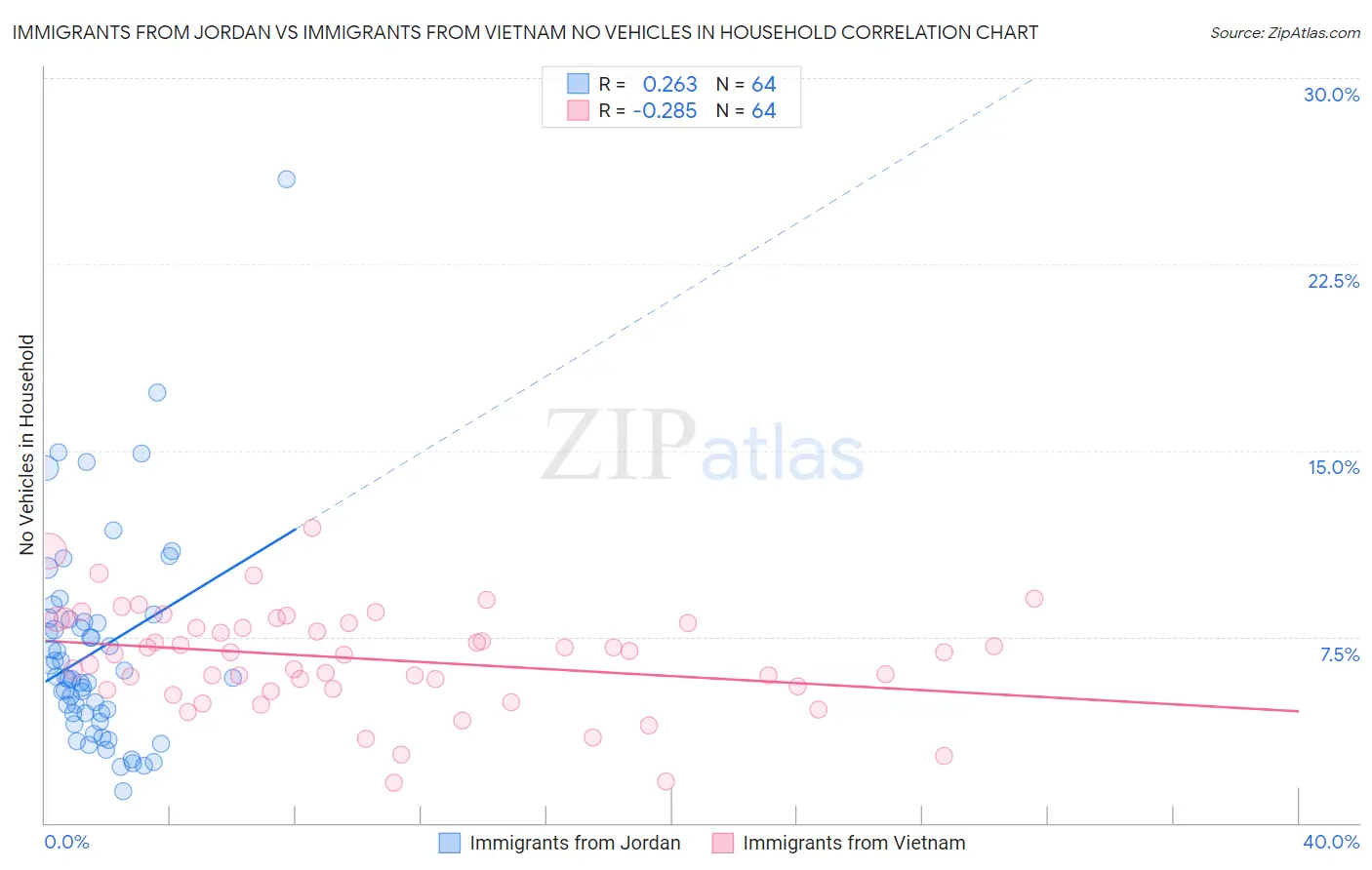 Immigrants from Jordan vs Immigrants from Vietnam No Vehicles in Household
