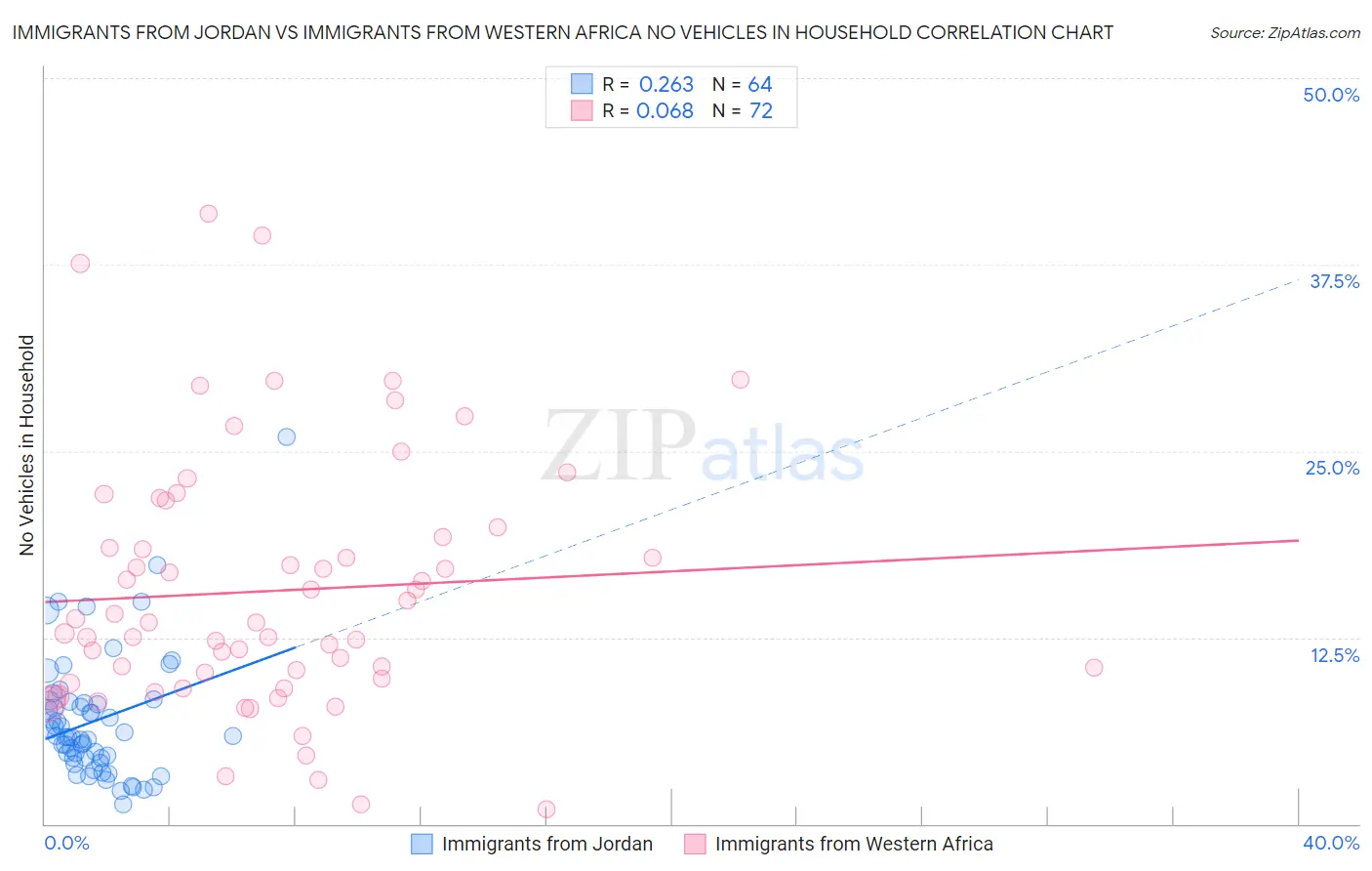 Immigrants from Jordan vs Immigrants from Western Africa No Vehicles in Household