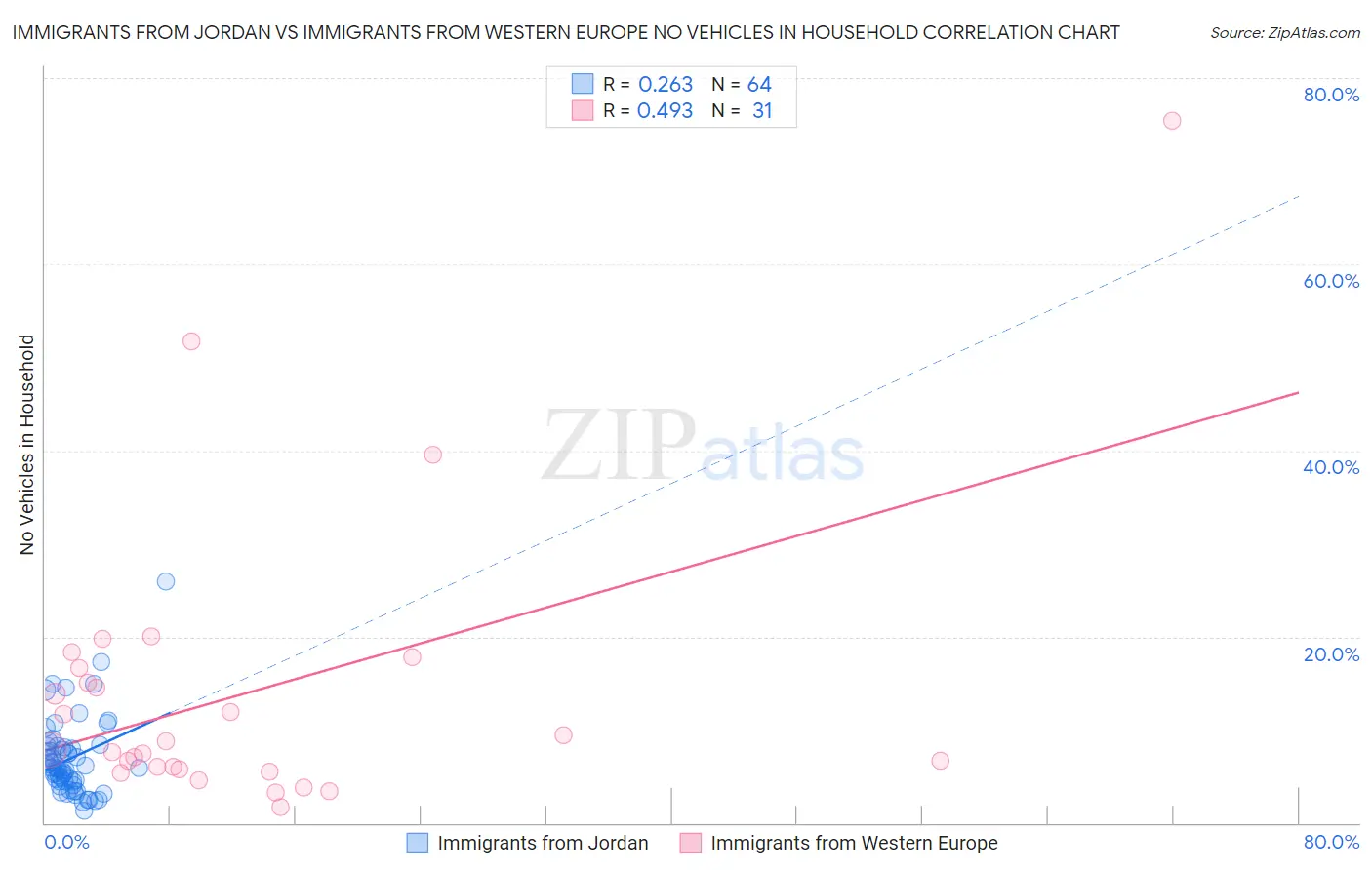 Immigrants from Jordan vs Immigrants from Western Europe No Vehicles in Household