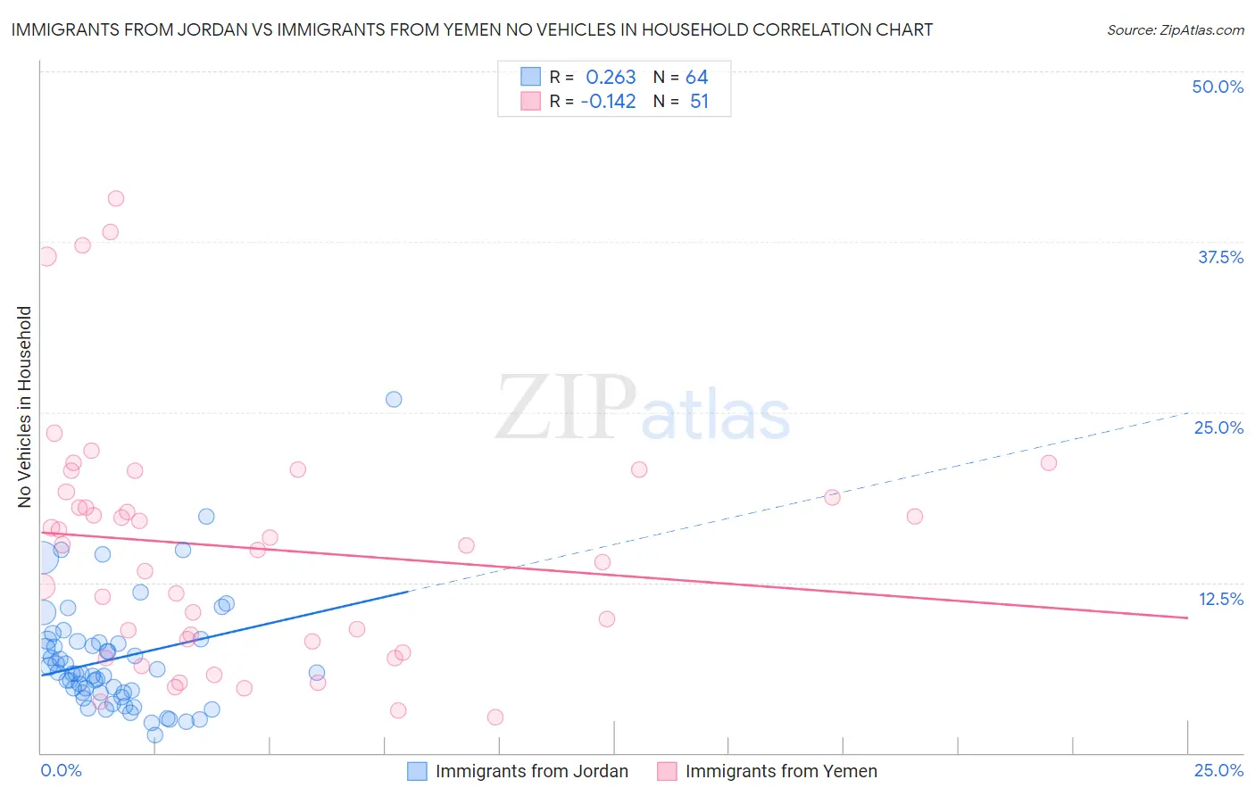 Immigrants from Jordan vs Immigrants from Yemen No Vehicles in Household