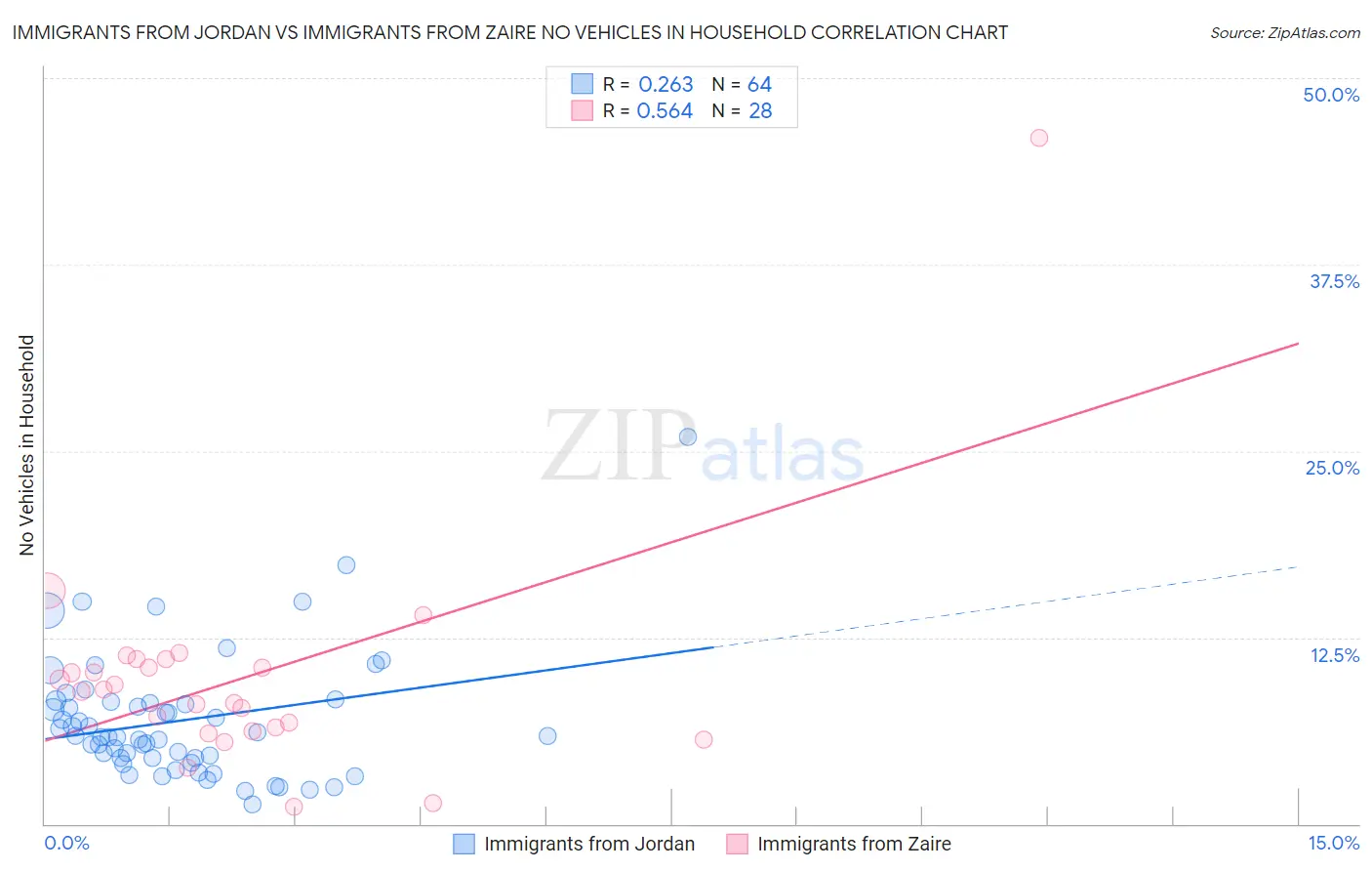 Immigrants from Jordan vs Immigrants from Zaire No Vehicles in Household