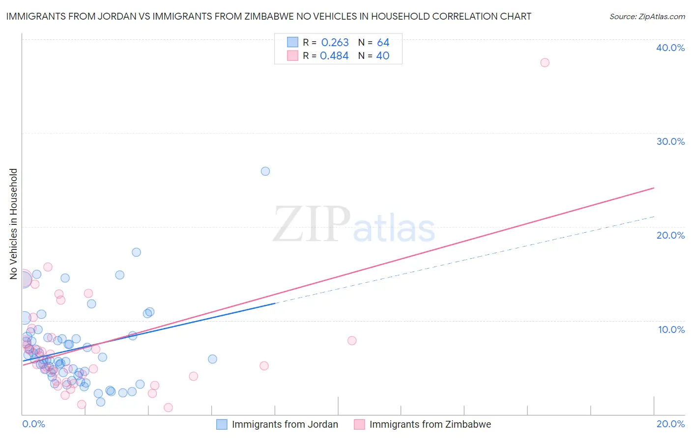 Immigrants from Jordan vs Immigrants from Zimbabwe No Vehicles in Household