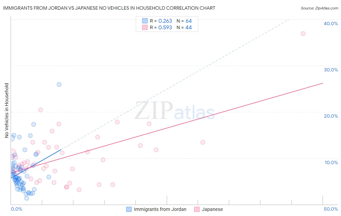 Immigrants from Jordan vs Japanese No Vehicles in Household