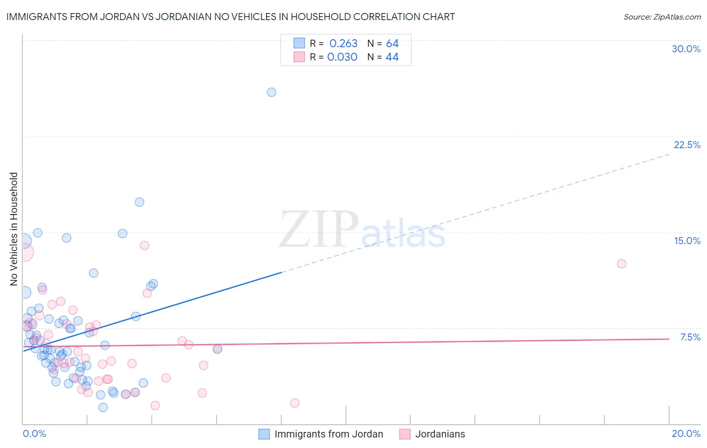 Immigrants from Jordan vs Jordanian No Vehicles in Household