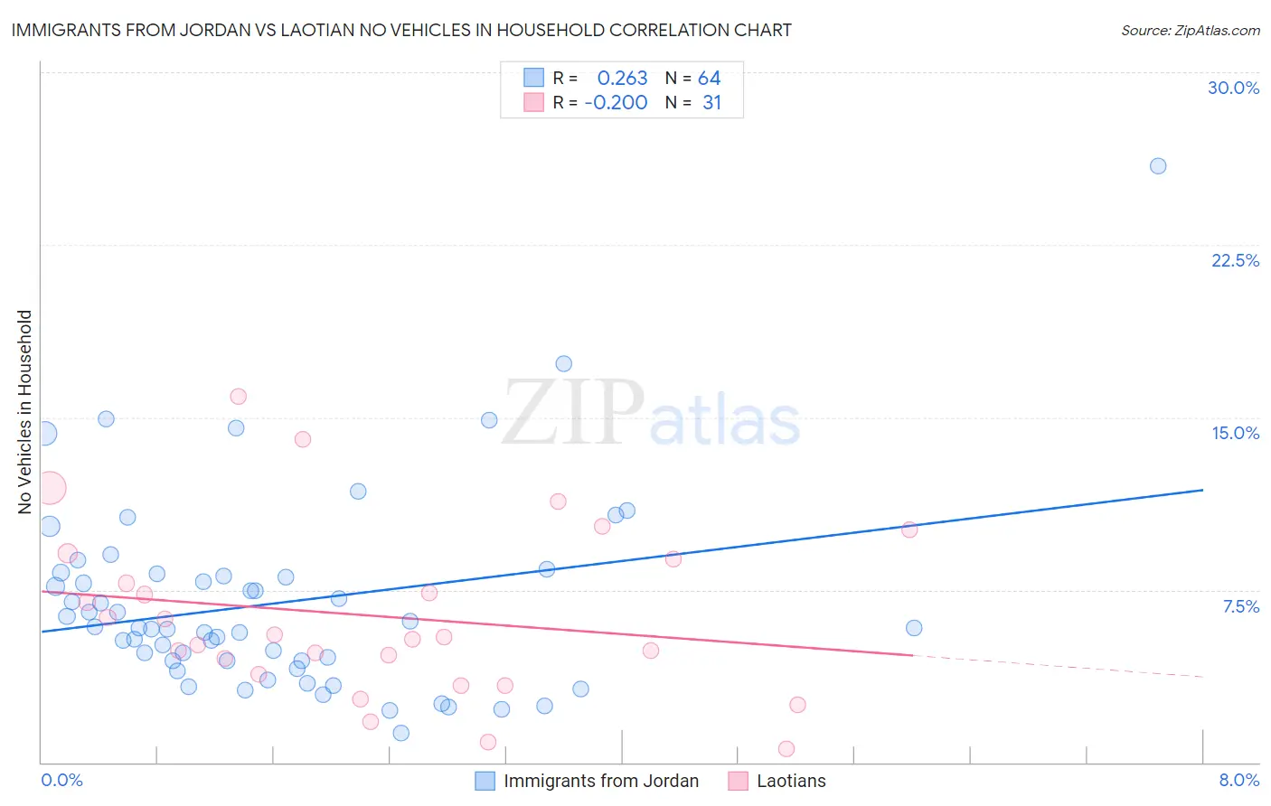 Immigrants from Jordan vs Laotian No Vehicles in Household