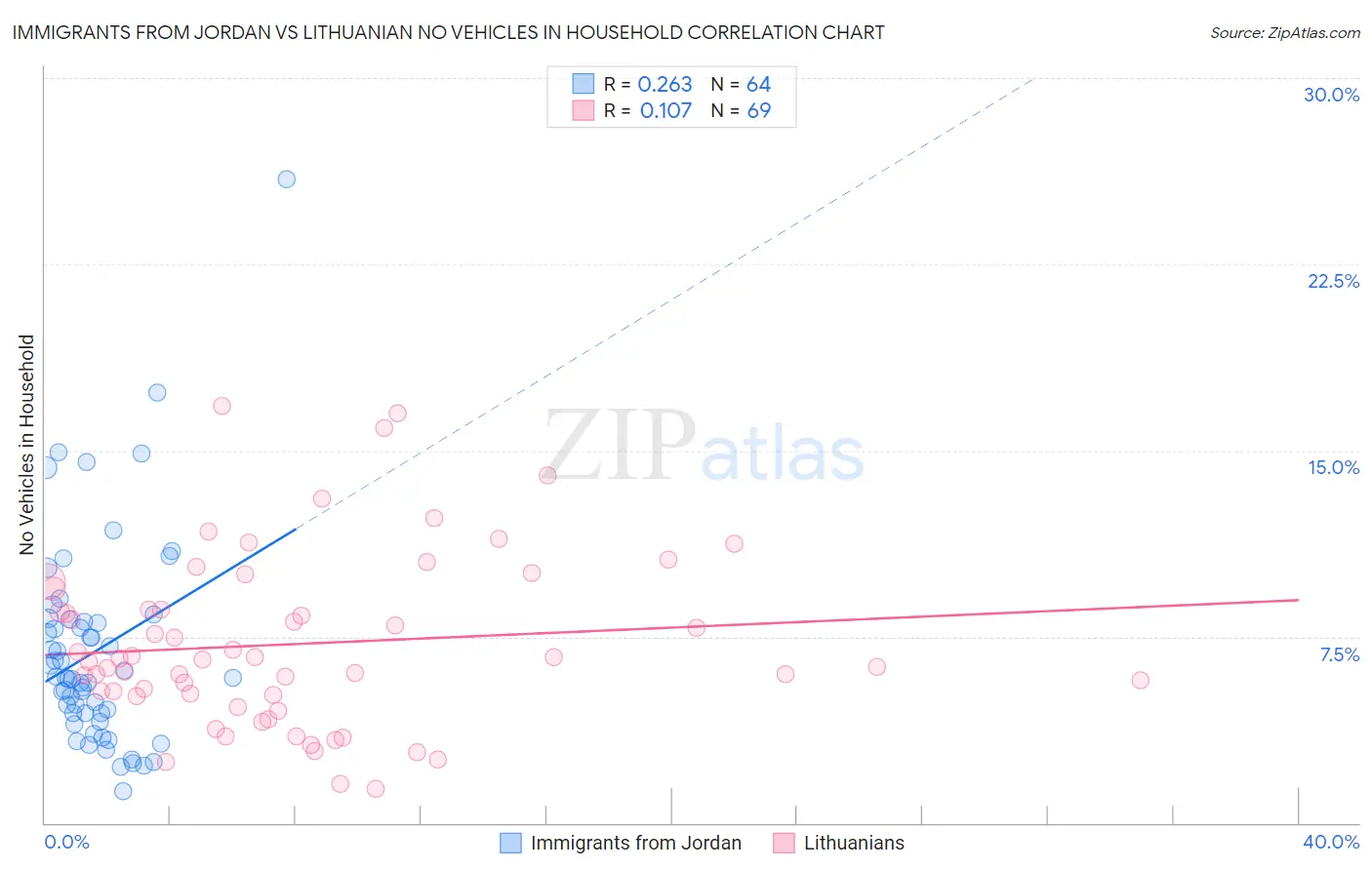 Immigrants from Jordan vs Lithuanian No Vehicles in Household