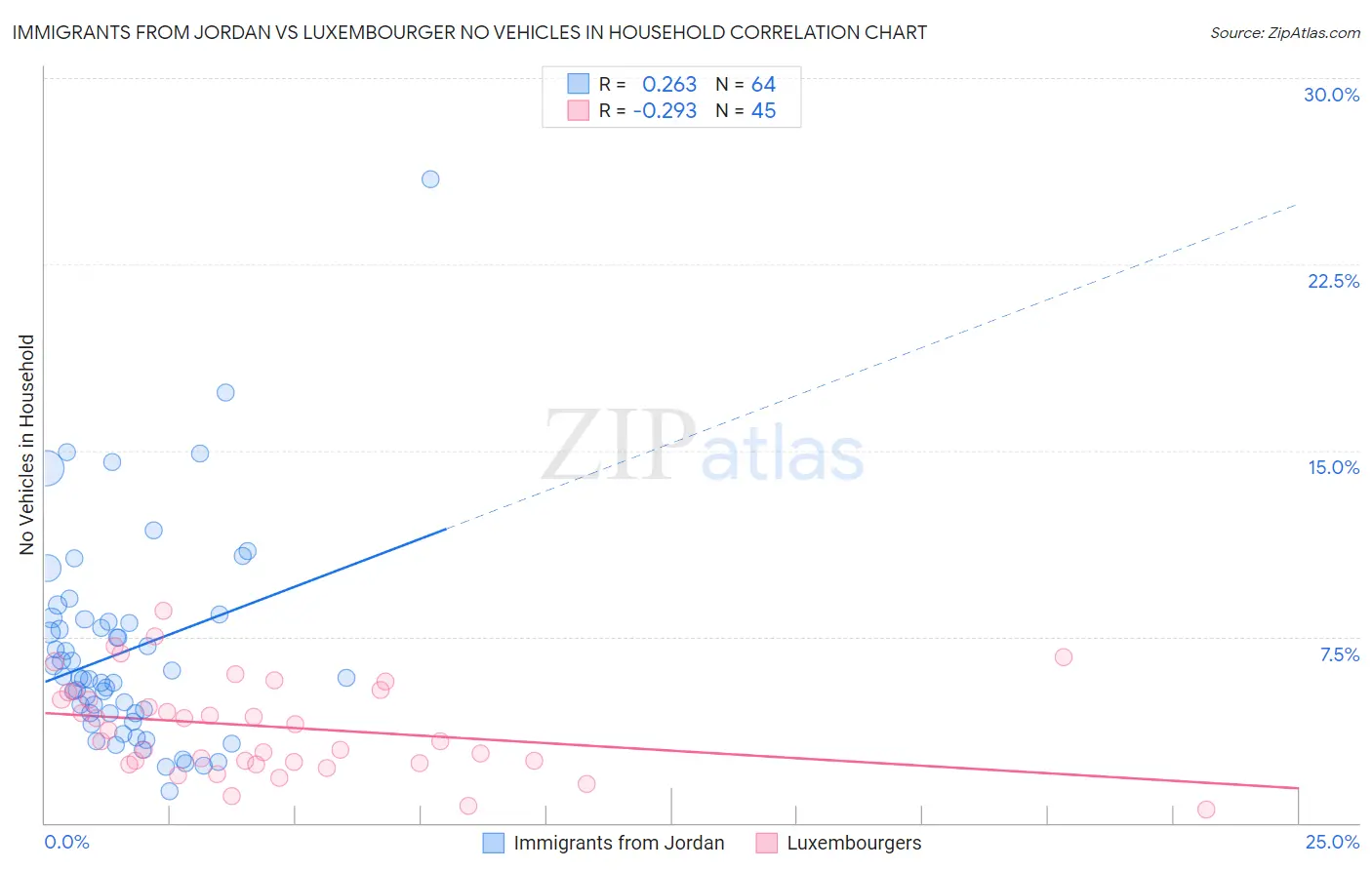 Immigrants from Jordan vs Luxembourger No Vehicles in Household