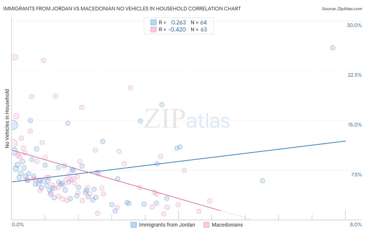 Immigrants from Jordan vs Macedonian No Vehicles in Household