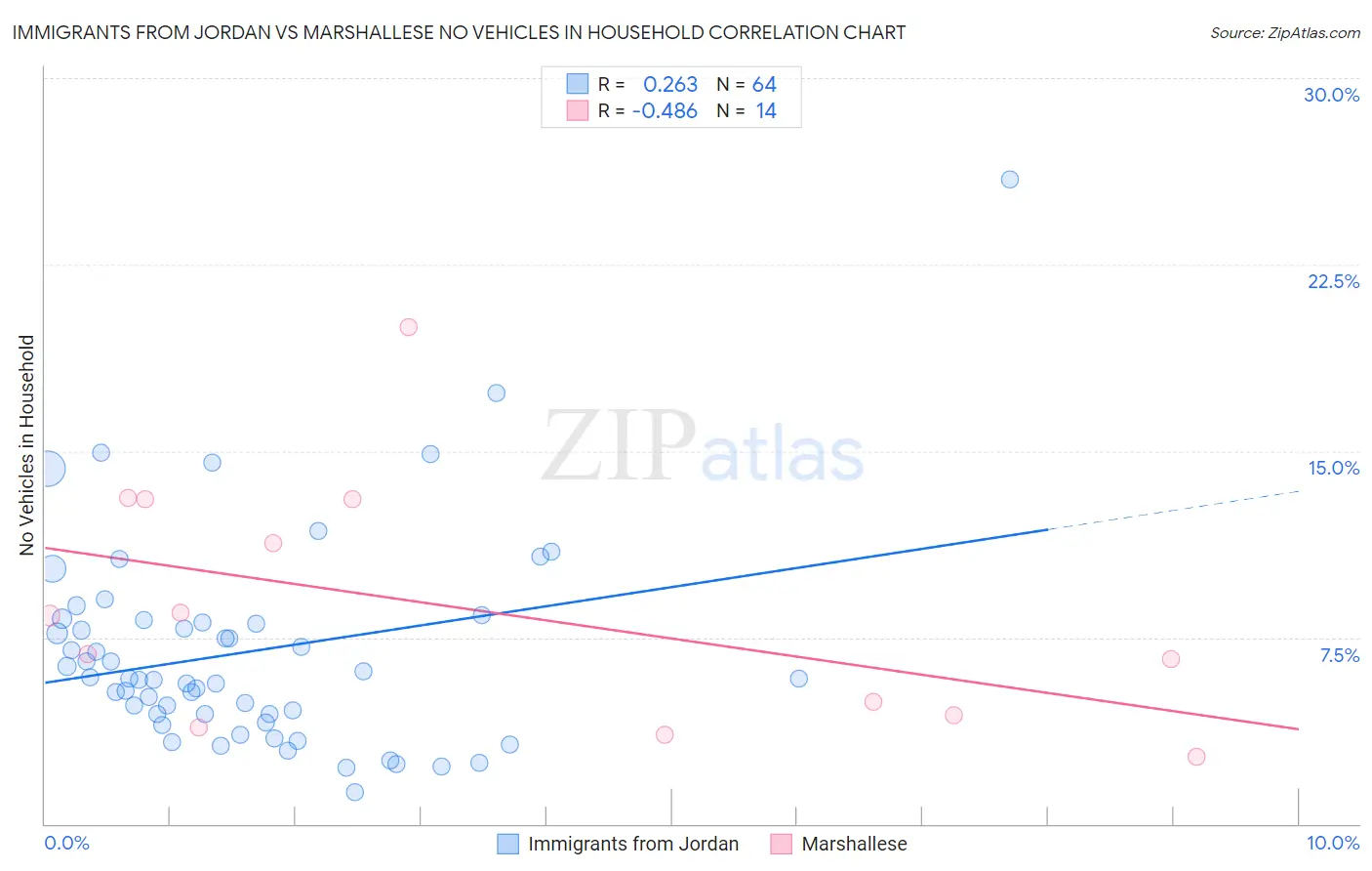Immigrants from Jordan vs Marshallese No Vehicles in Household