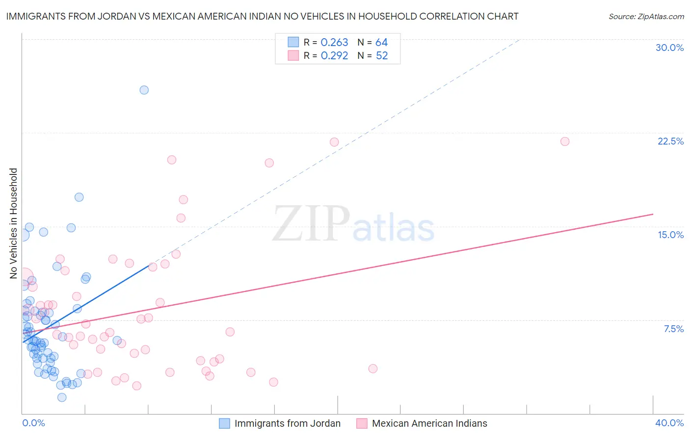 Immigrants from Jordan vs Mexican American Indian No Vehicles in Household