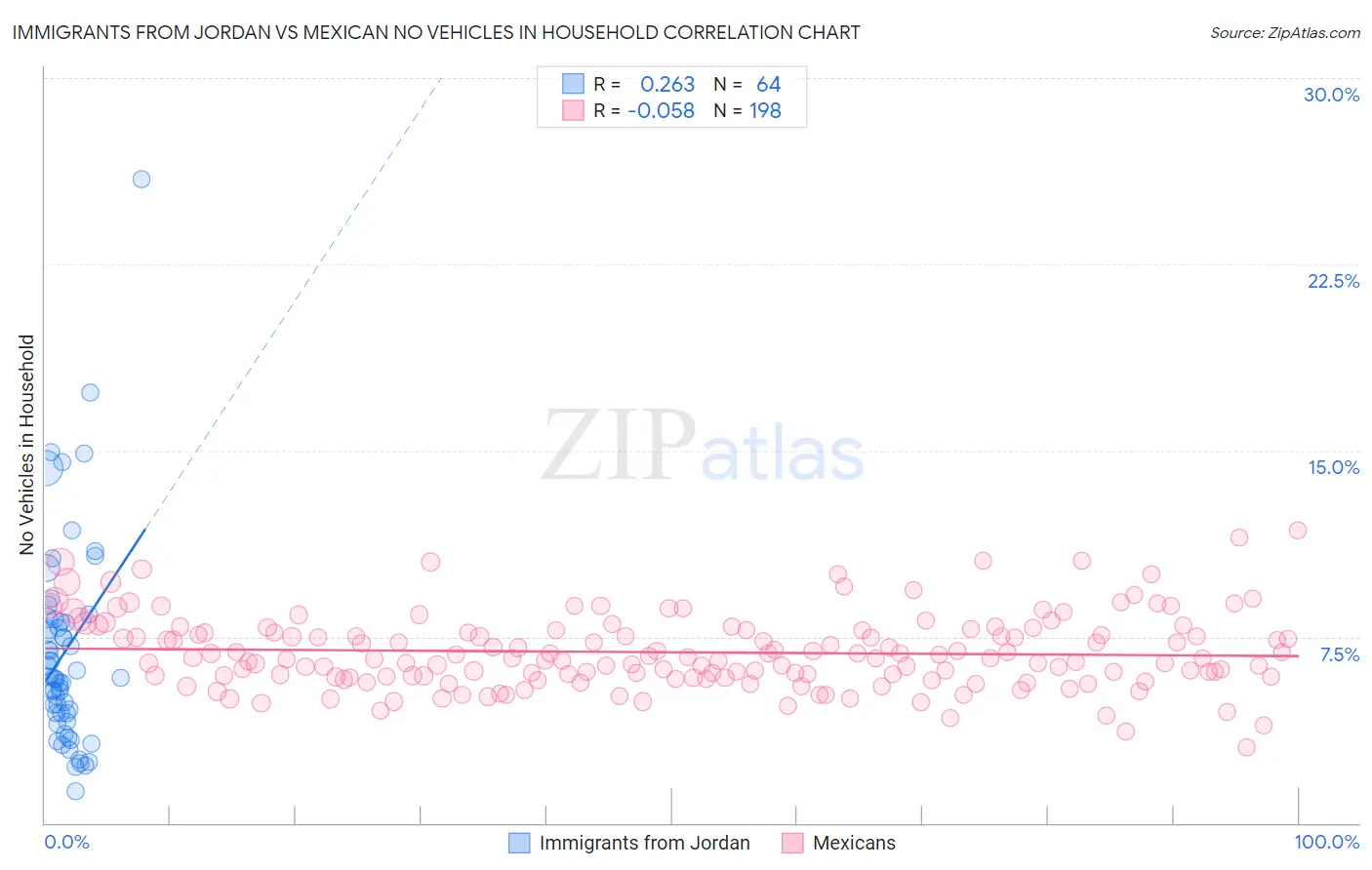 Immigrants from Jordan vs Mexican No Vehicles in Household