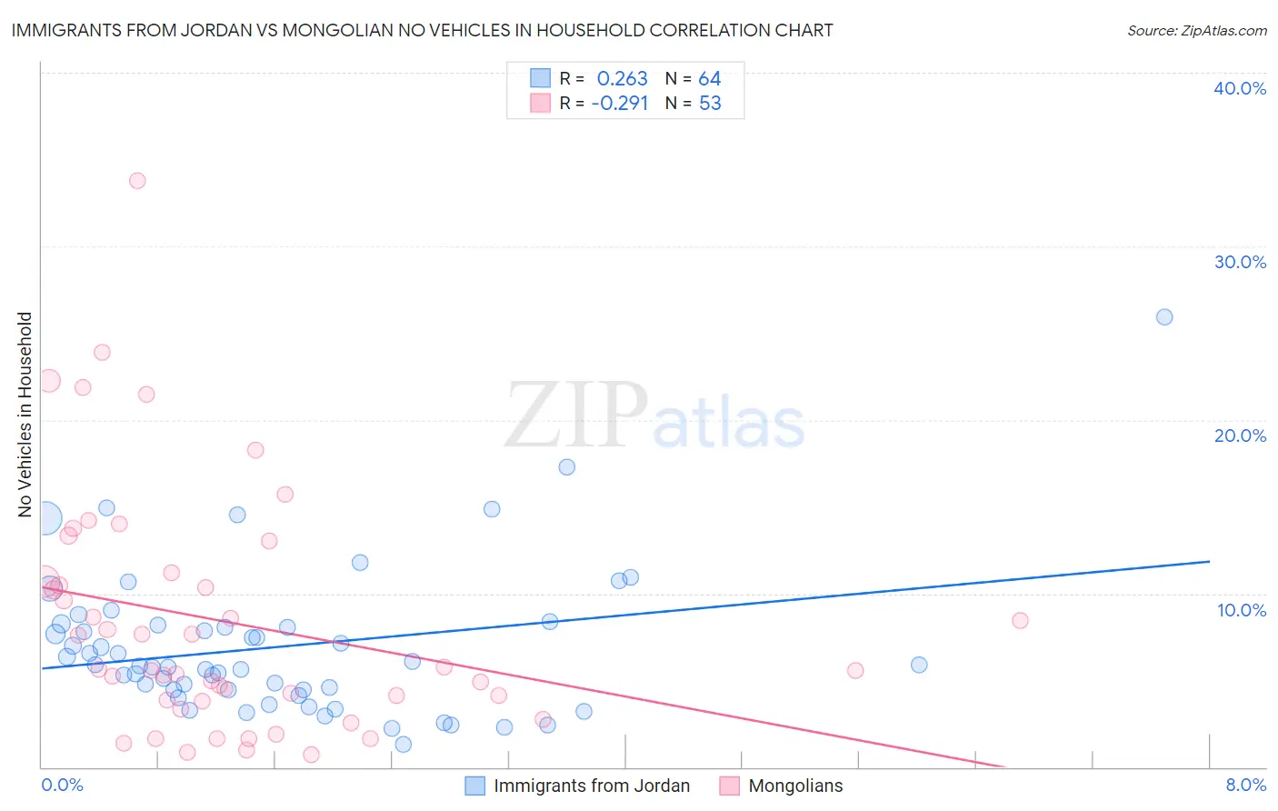 Immigrants from Jordan vs Mongolian No Vehicles in Household