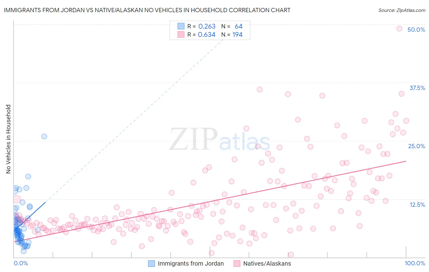 Immigrants from Jordan vs Native/Alaskan No Vehicles in Household