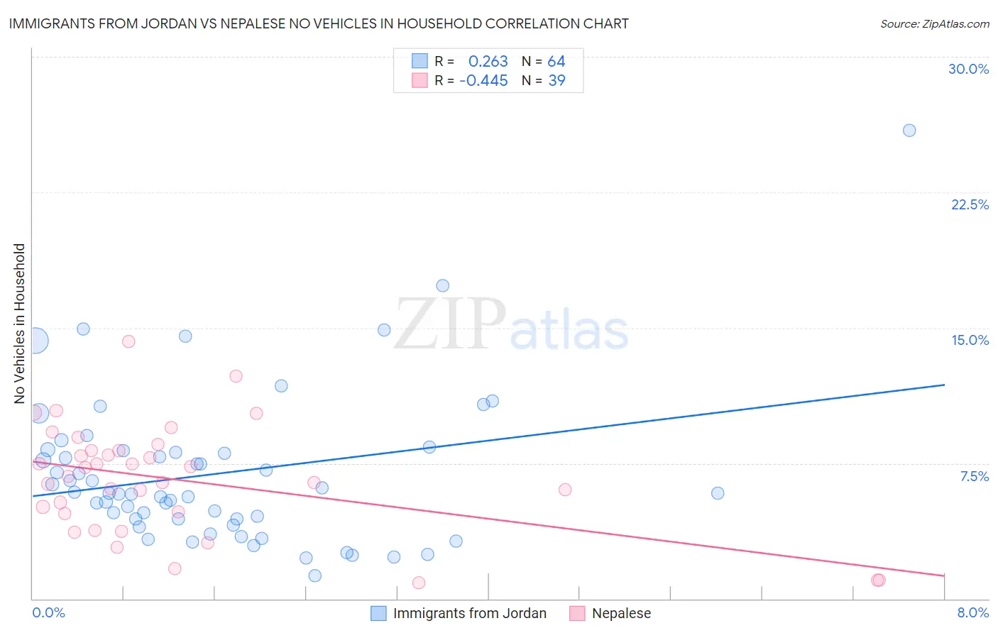 Immigrants from Jordan vs Nepalese No Vehicles in Household