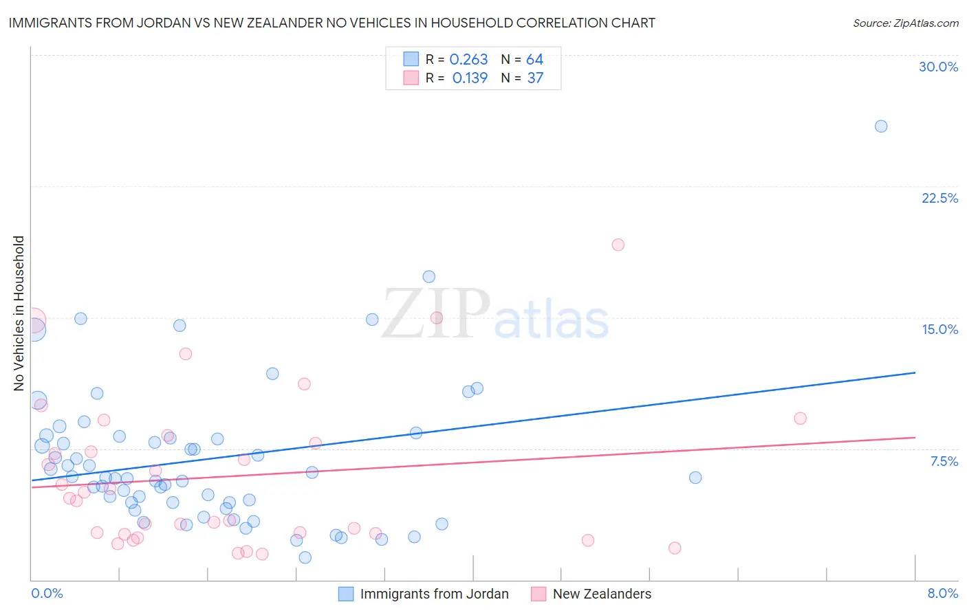 Immigrants from Jordan vs New Zealander No Vehicles in Household