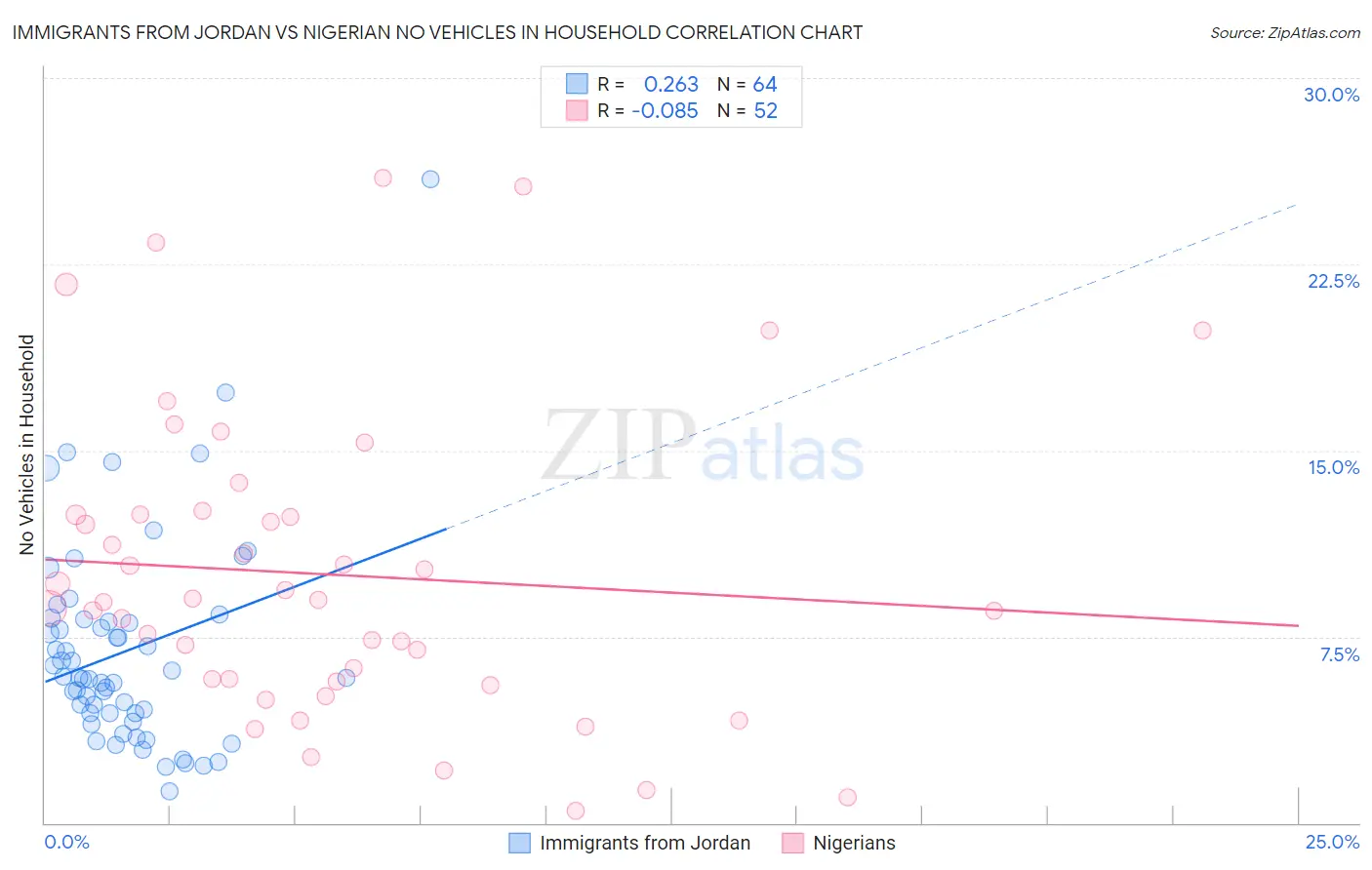 Immigrants from Jordan vs Nigerian No Vehicles in Household