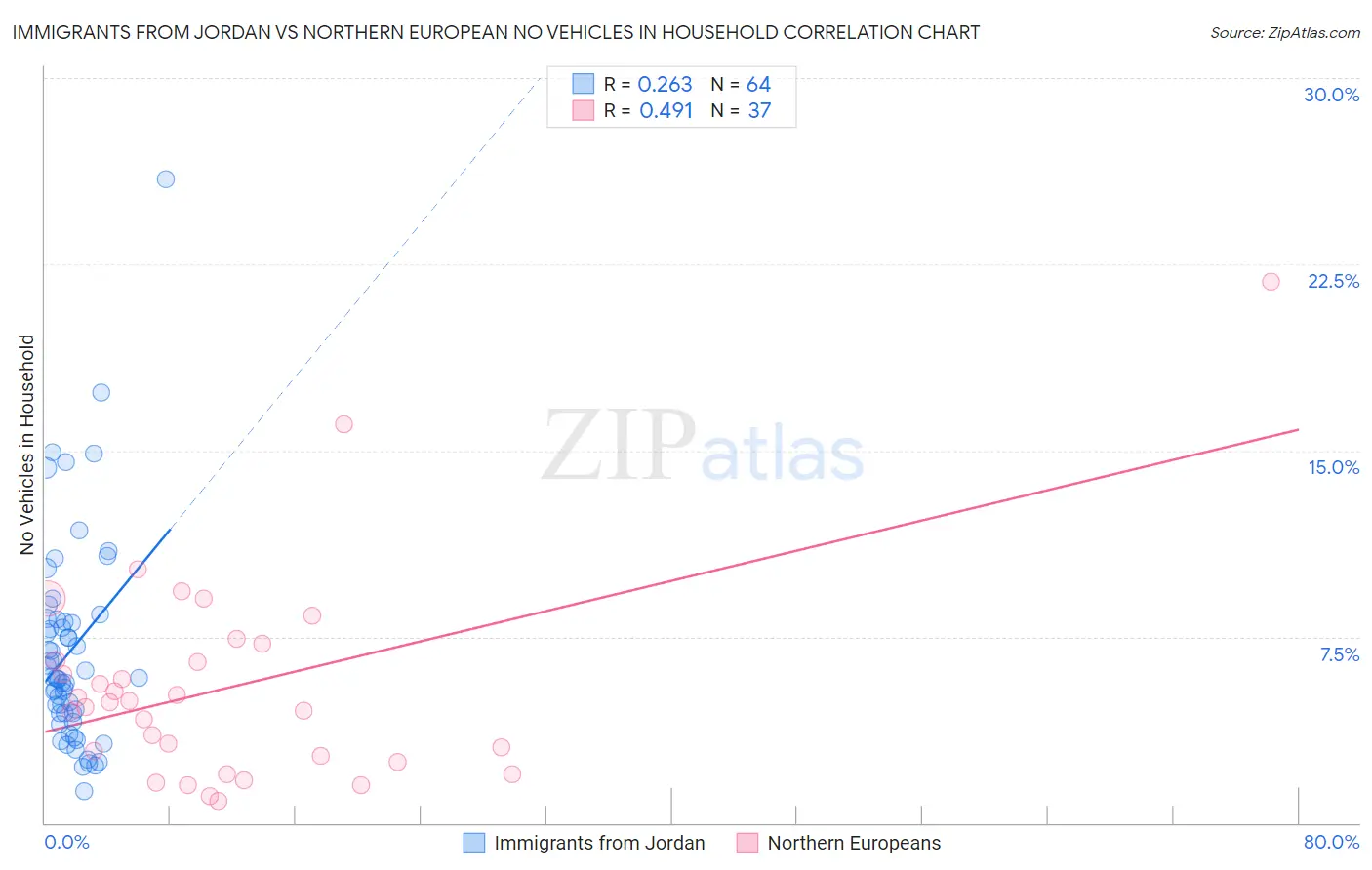 Immigrants from Jordan vs Northern European No Vehicles in Household