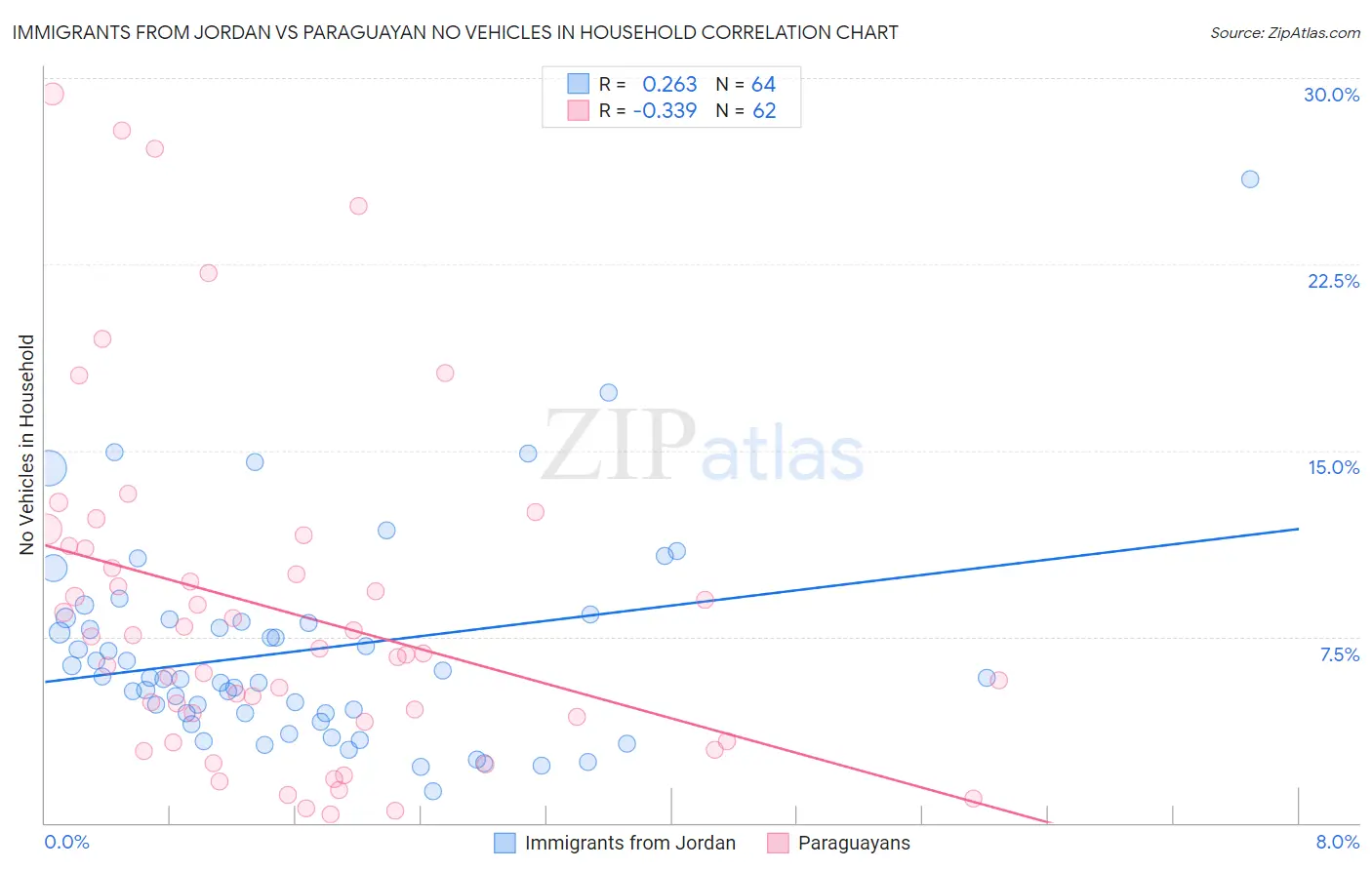 Immigrants from Jordan vs Paraguayan No Vehicles in Household