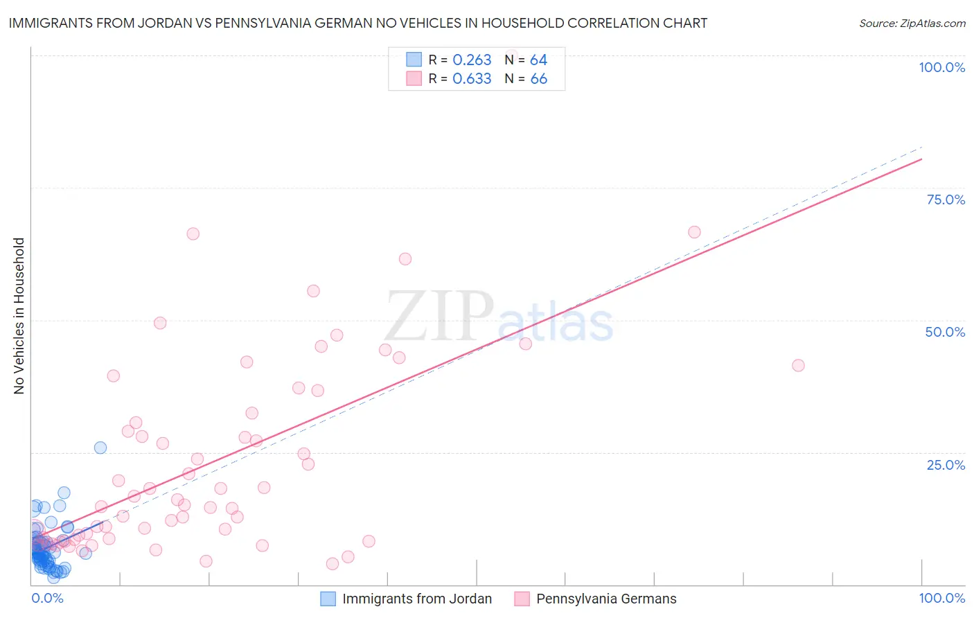 Immigrants from Jordan vs Pennsylvania German No Vehicles in Household