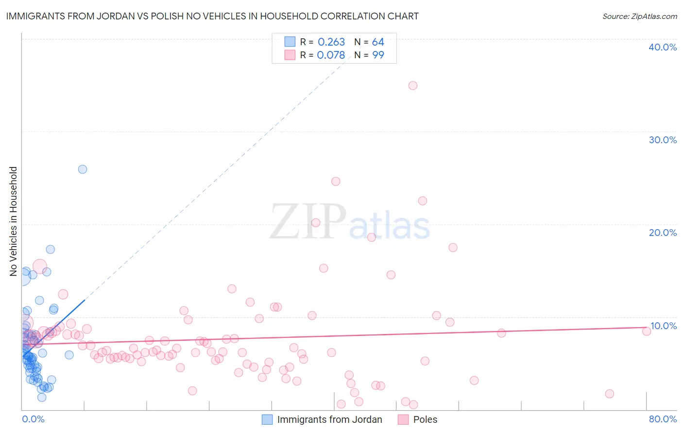 Immigrants from Jordan vs Polish No Vehicles in Household