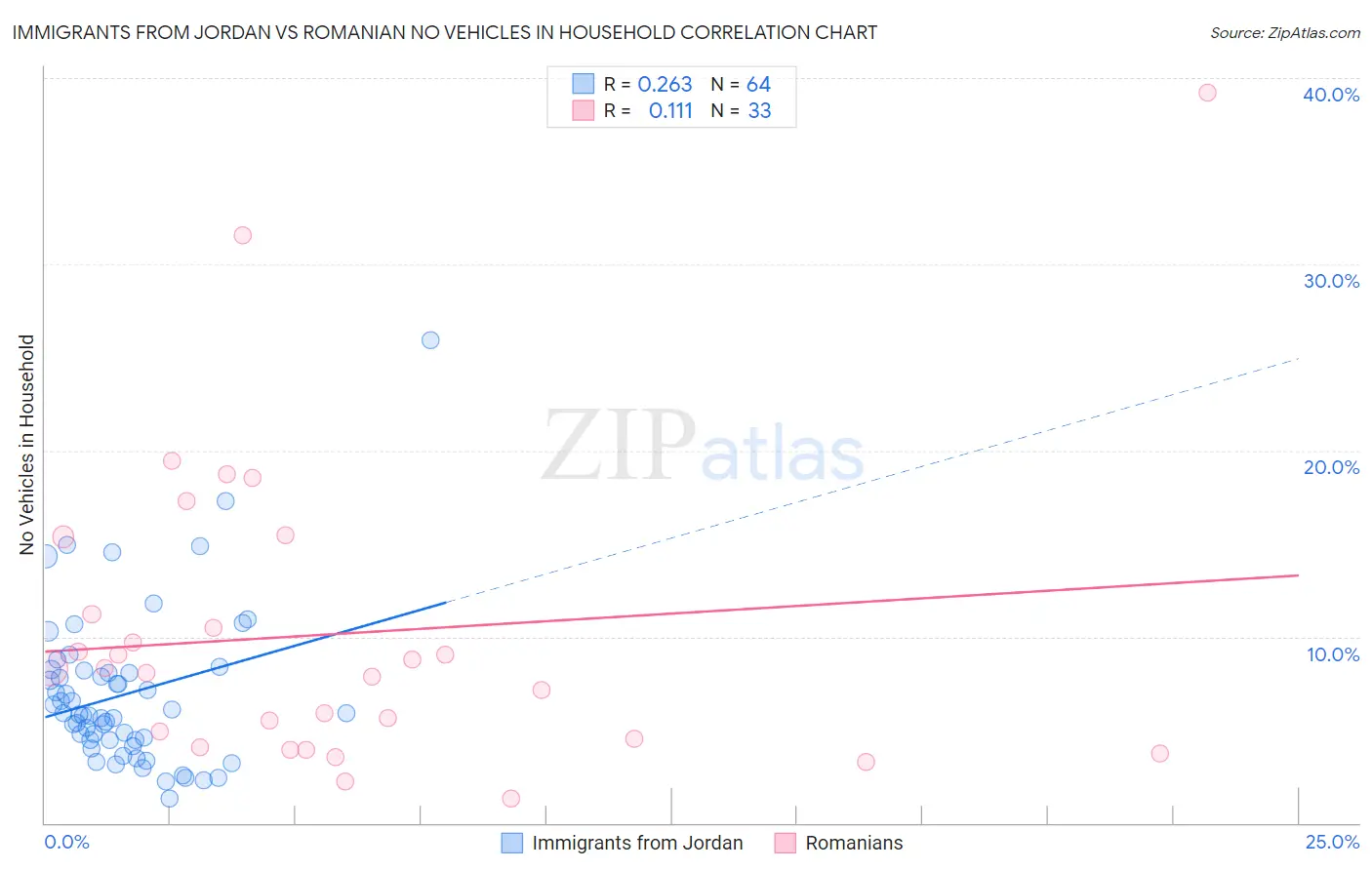 Immigrants from Jordan vs Romanian No Vehicles in Household