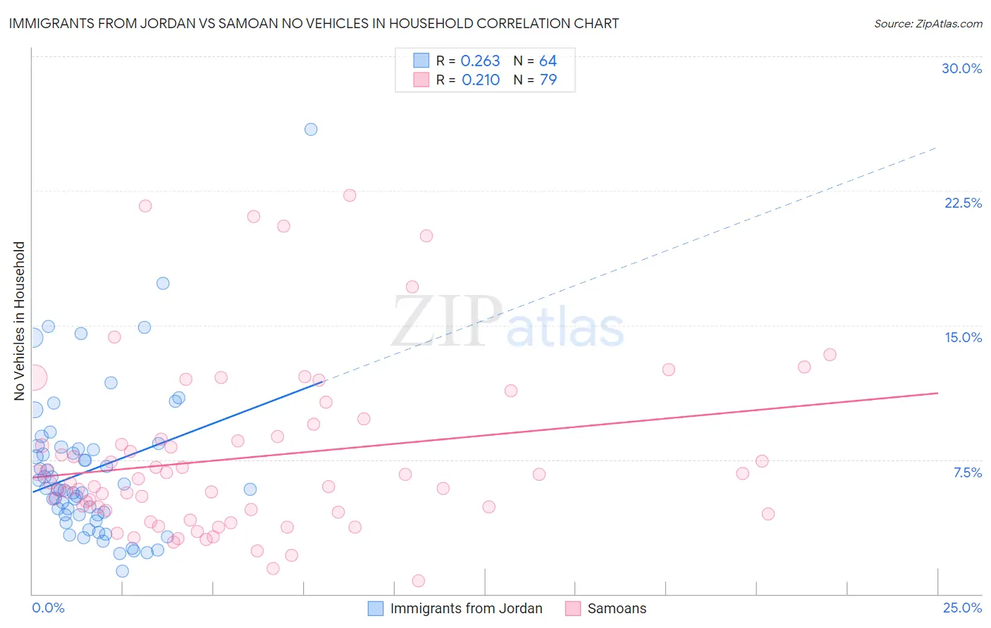 Immigrants from Jordan vs Samoan No Vehicles in Household