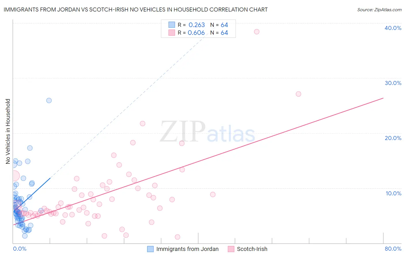 Immigrants from Jordan vs Scotch-Irish No Vehicles in Household