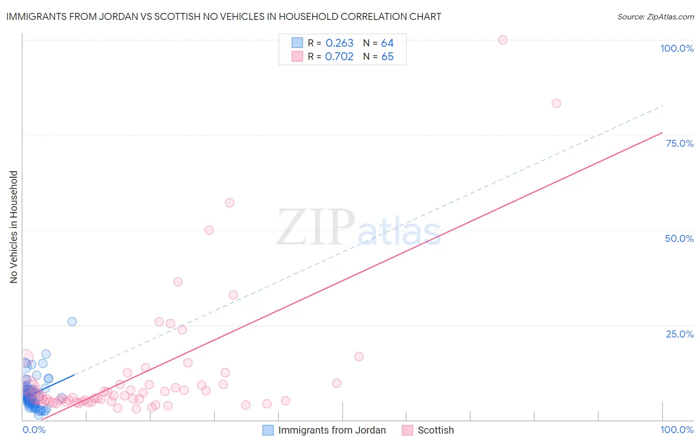 Immigrants from Jordan vs Scottish No Vehicles in Household