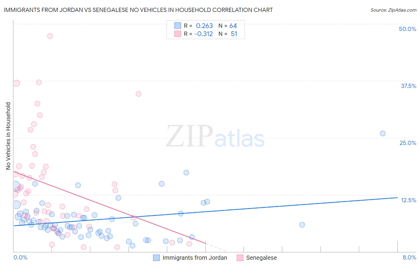 Immigrants from Jordan vs Senegalese No Vehicles in Household
