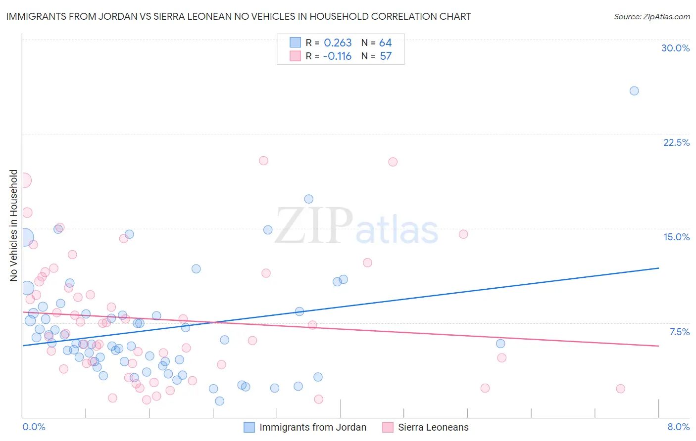 Immigrants from Jordan vs Sierra Leonean No Vehicles in Household