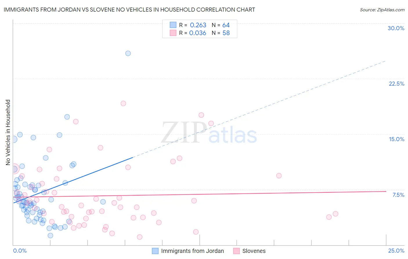 Immigrants from Jordan vs Slovene No Vehicles in Household