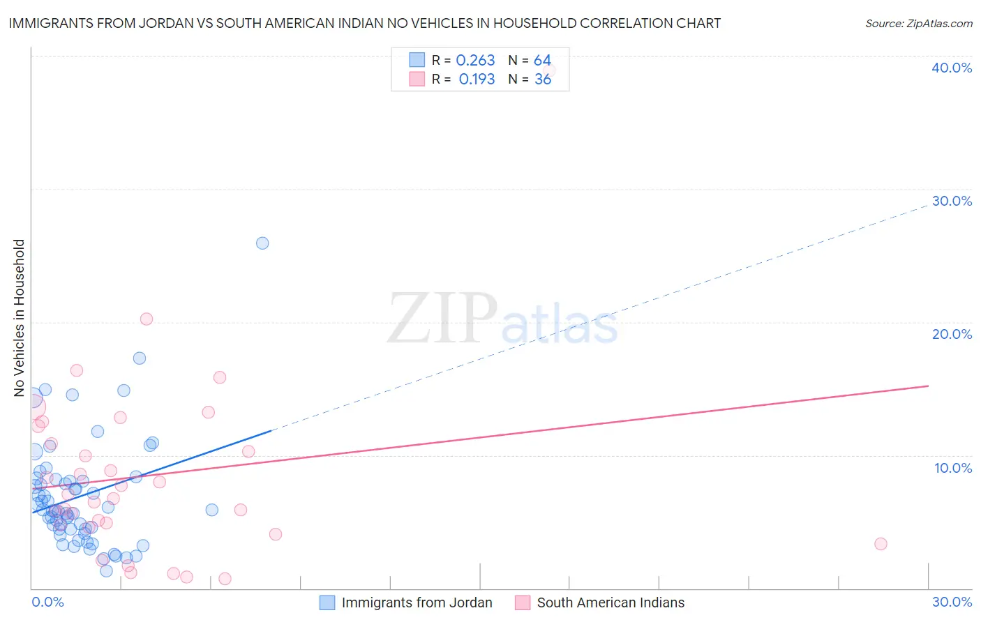 Immigrants from Jordan vs South American Indian No Vehicles in Household