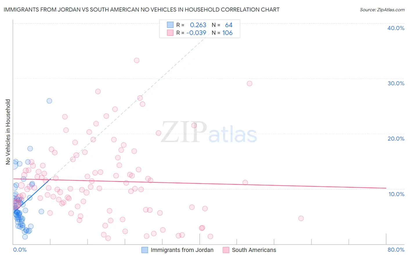 Immigrants from Jordan vs South American No Vehicles in Household