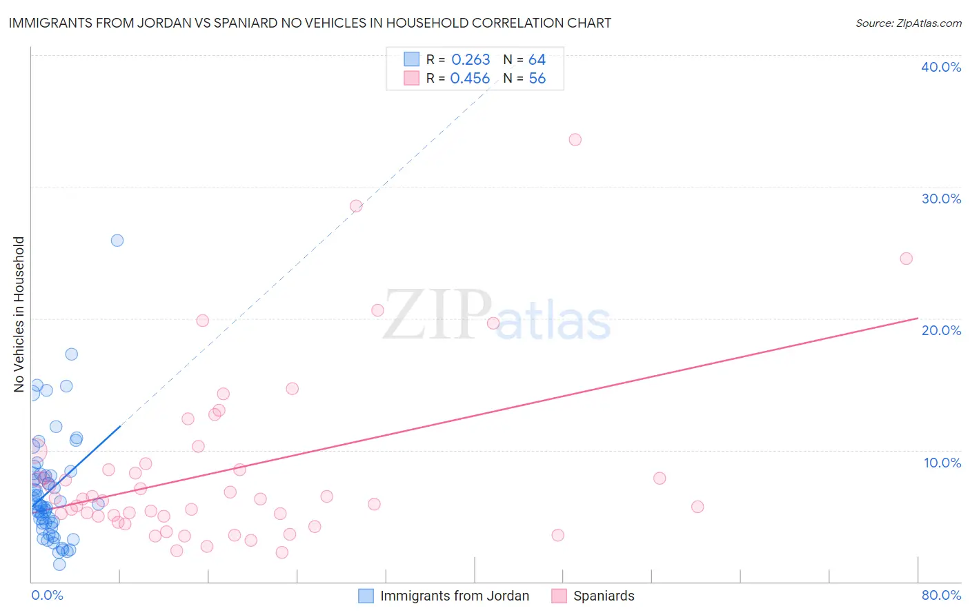 Immigrants from Jordan vs Spaniard No Vehicles in Household