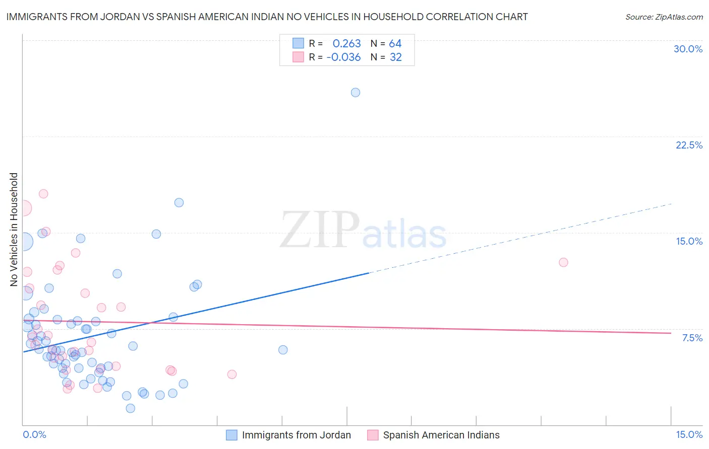 Immigrants from Jordan vs Spanish American Indian No Vehicles in Household